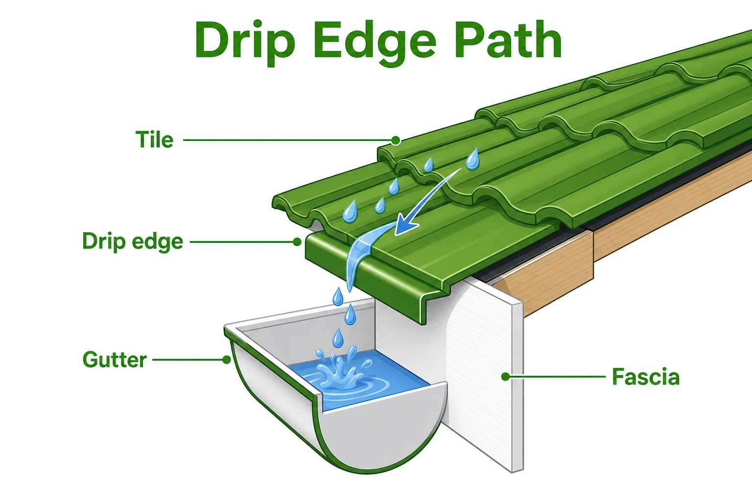 Diagram showing a drip edge directing water from roof tiles into a gutter.
