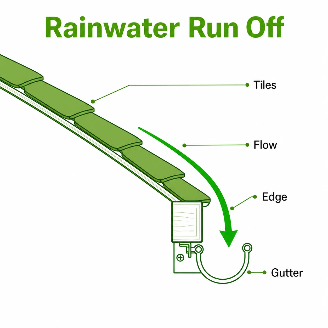 Diagram showing rainwater flowing from roof edge into gutter.