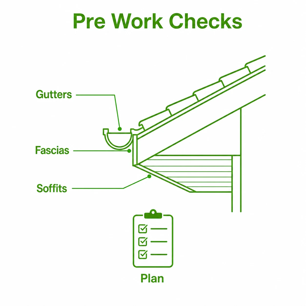 Graphic showing gutters, fascias and soffits checked before roof work.